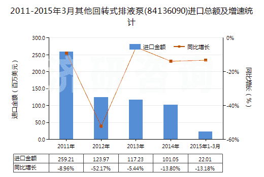 2011-2015年3月其他回轉(zhuǎn)式排液泵(84136090)進(jìn)口總額及增速統(tǒng)計(jì)